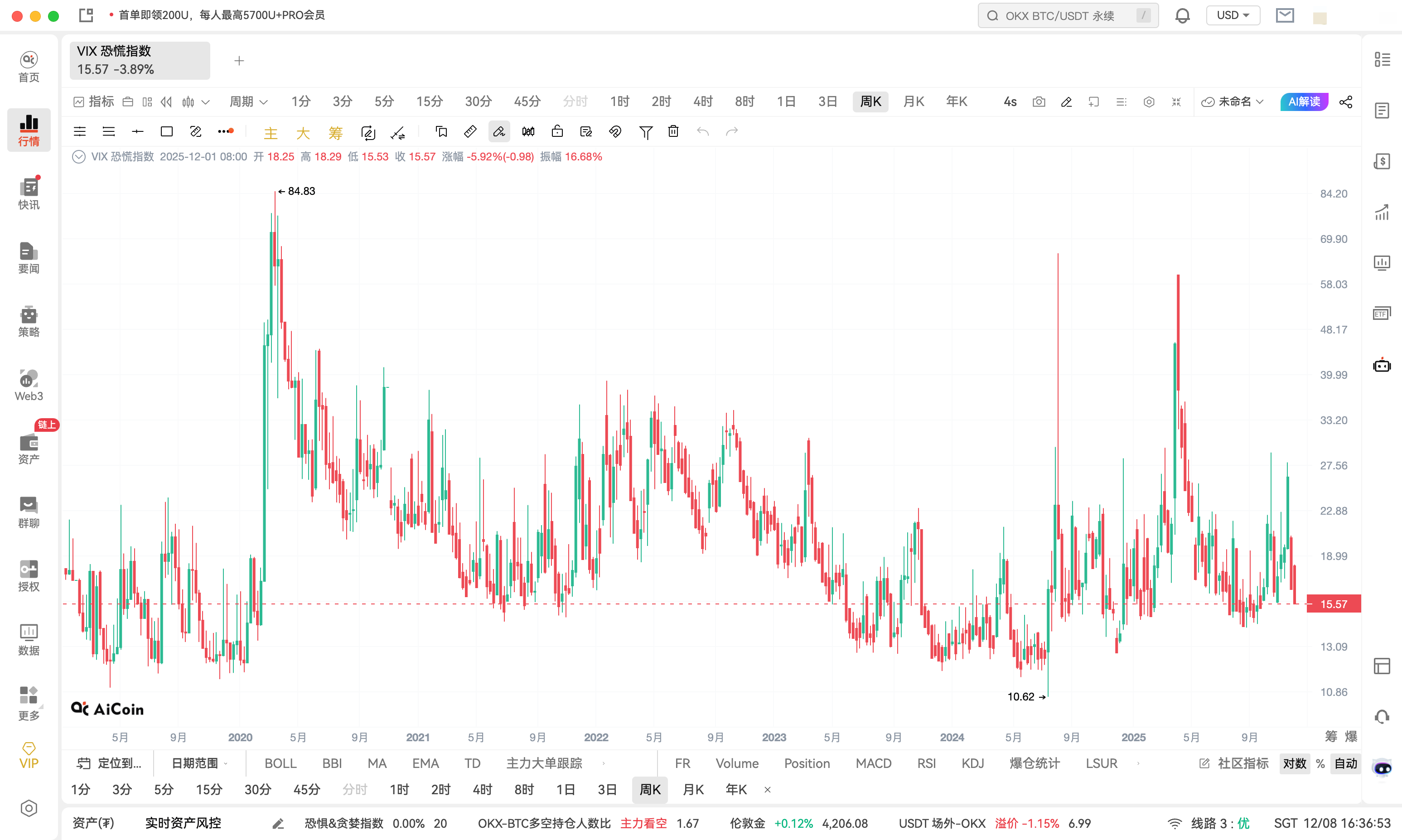 What is the VIX Fear Index? Why is it said to be one of the most accurate "timing indicators" for the cryptocurrency market?