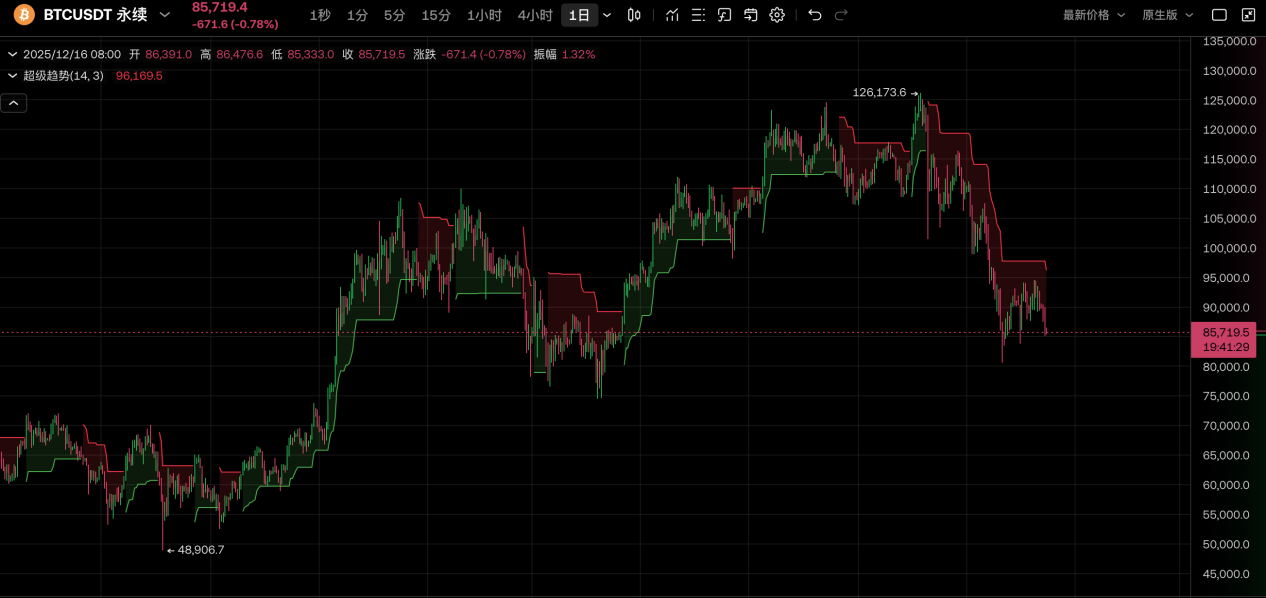 What is the Super Trend Indicator? Why are OKX and Binance rushing to launch it?