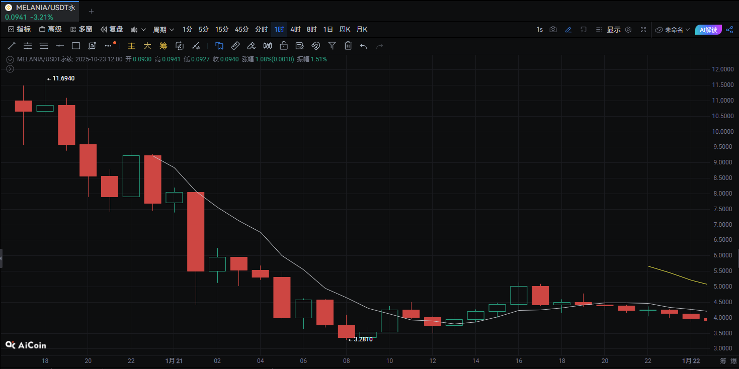 Melania embroiled in meme coin fraud lawsuit, $9 billion market cap evaporates behind the crypto scam_aicoin_img3