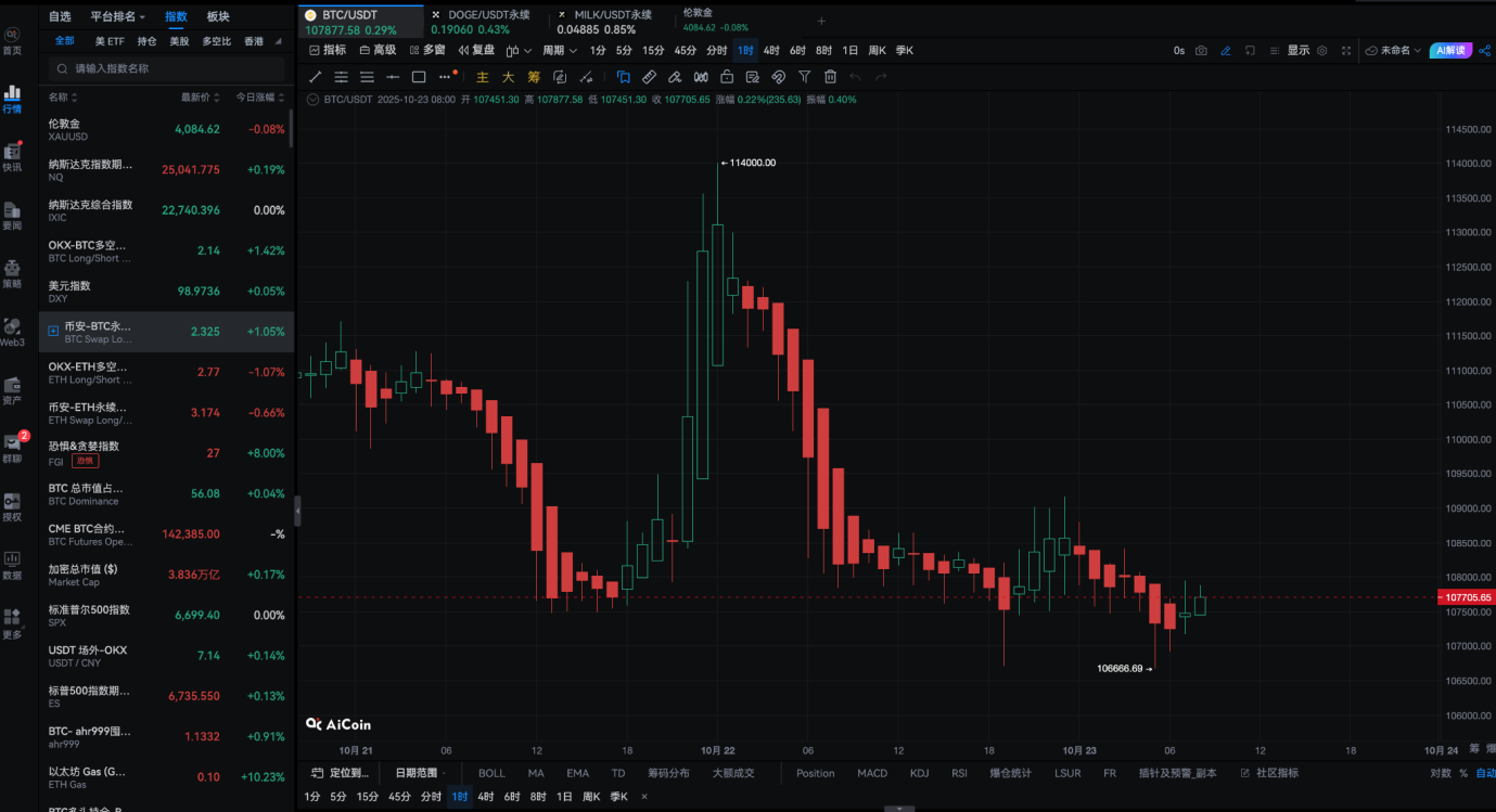 AICoin AI Interpretation of K-Line Function Comprehensive Analysis: Making Bitcoin Trading Decisions Smarter