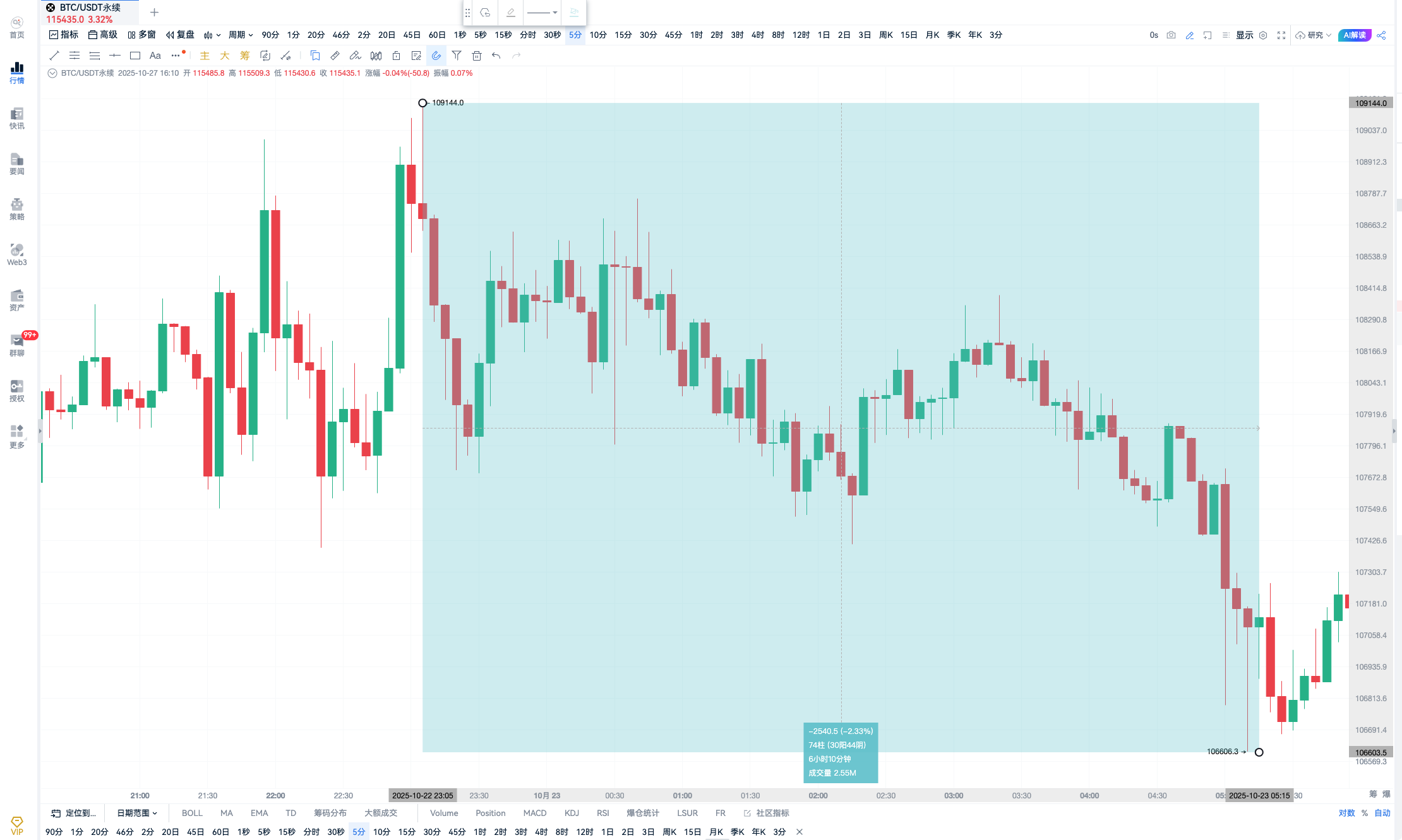 胜率100%!链上巨鲸多次现身,精准操盘带动市场行情_aicoin_图5 胜率100%!链上巨鲸多次现身,精准操盘带动市场行情_aicoin_图5