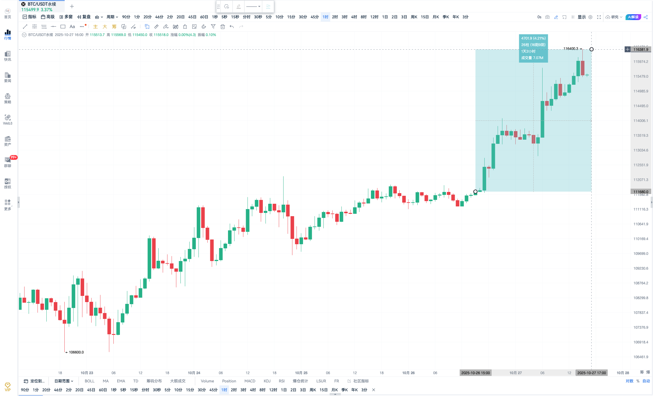 Win rate 100%! On-chain giants have appeared multiple times, accurately manipulating the market trends.