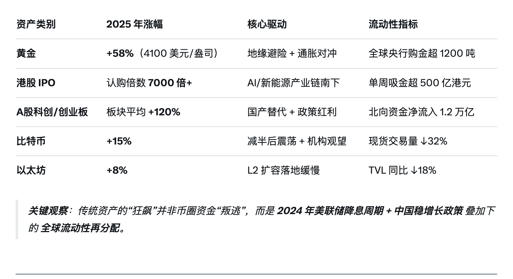 2025 深度报告：币圈“寒冬”还是“重构”？_aicoin_图4