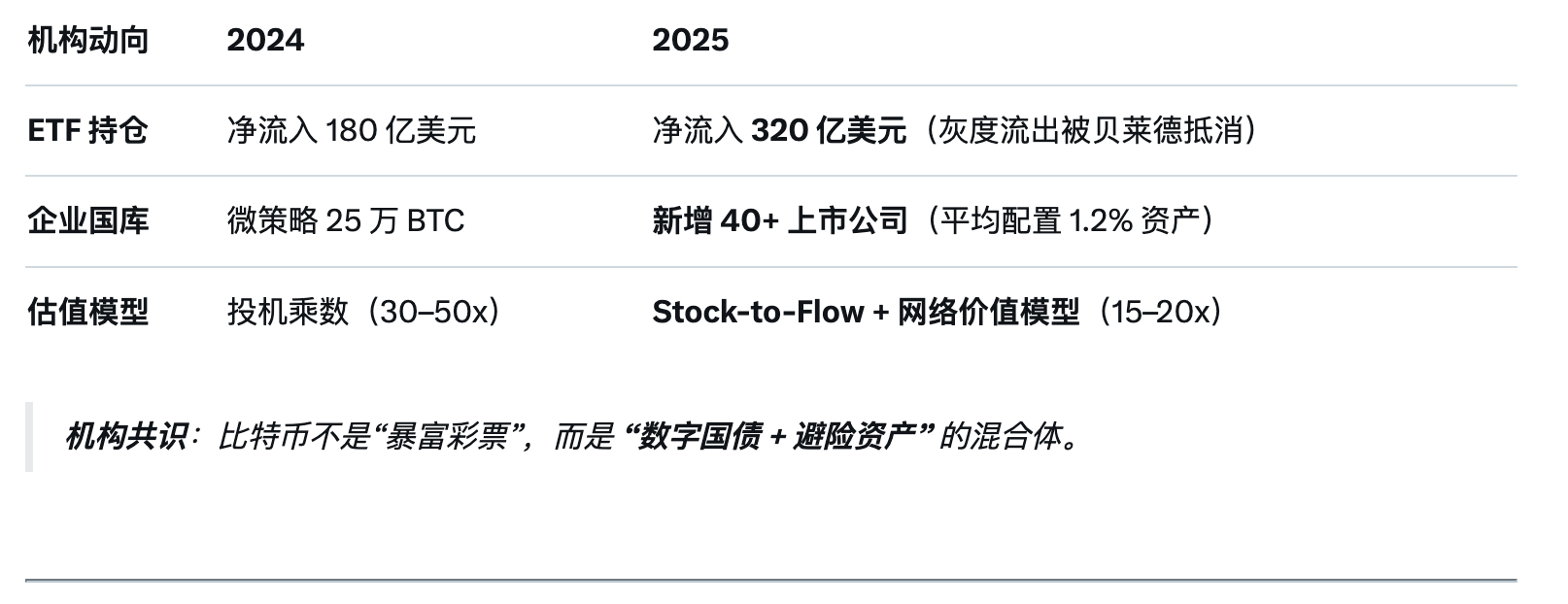 2025 深度报告：币圈“寒冬”还是“重构”？_aicoin_图5