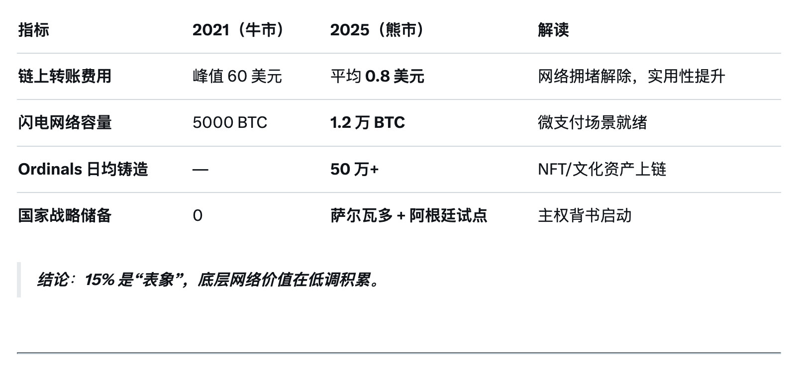 2025 深度报告：币圈“寒冬”还是“重构”？_aicoin_图7