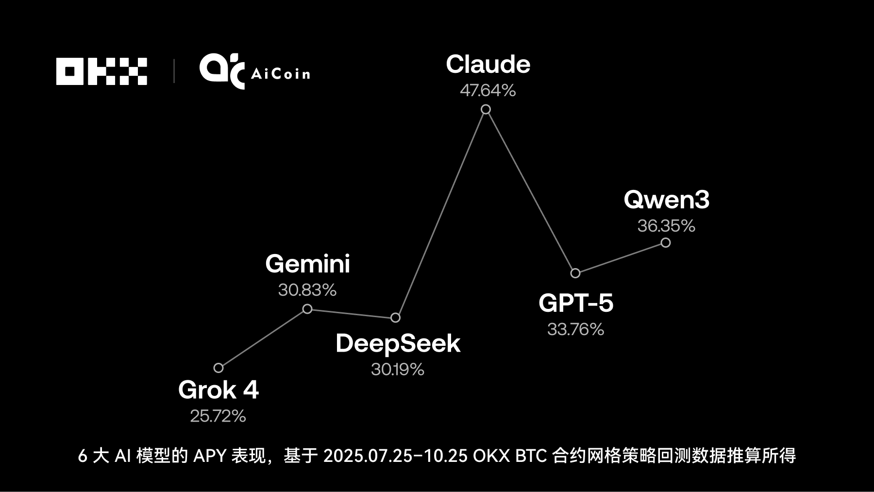 OKX & AiCoin测评|谁在网格策略中赚的最多?揭秘6大AI交易“性格”_aicoin_图2 OKX & AiCoin测评|谁在网格策略中赚的最多?揭秘6大AI交易“性格”_aicoin_图2