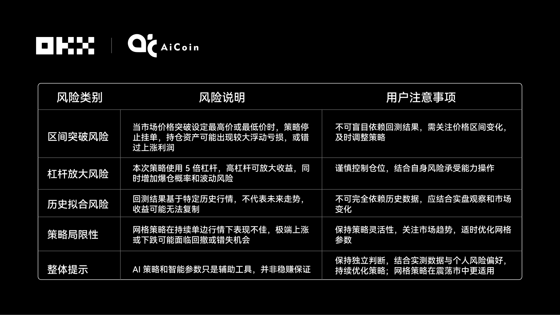 OKX & AiCoin测评|谁在网格策略中赚的最多?揭秘6大AI交易“性格”_aicoin_图4 OKX & AiCoin测评|谁在网格策略中赚的最多?揭秘6大AI交易“性格”_aicoin_图4