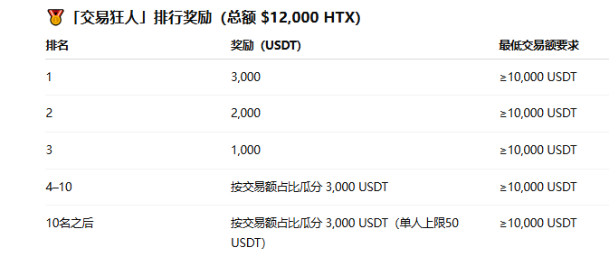 Market rebound signal? HTX restarts "Contract Hot Coin Reward" _aicoin_ Image 3