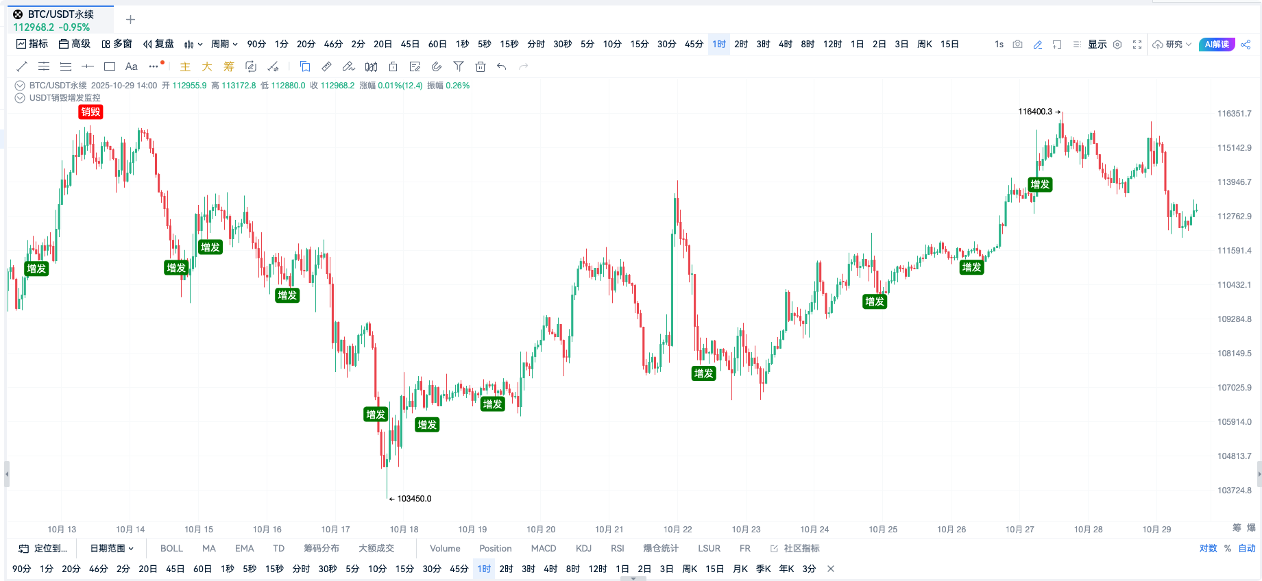 Custom Indicator · USDT Minting and Burning Monitoring_aicoin_Figure 3