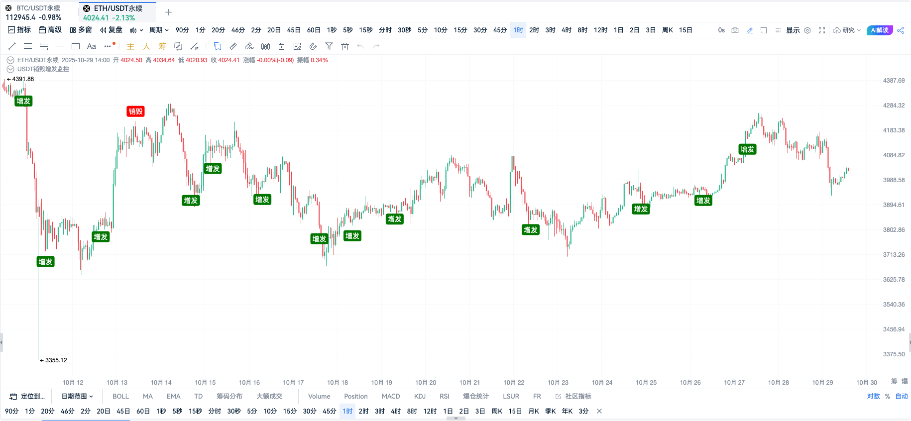 Custom Indicator · USDT Minting and Burning Monitoring_aicoin_Figure 4