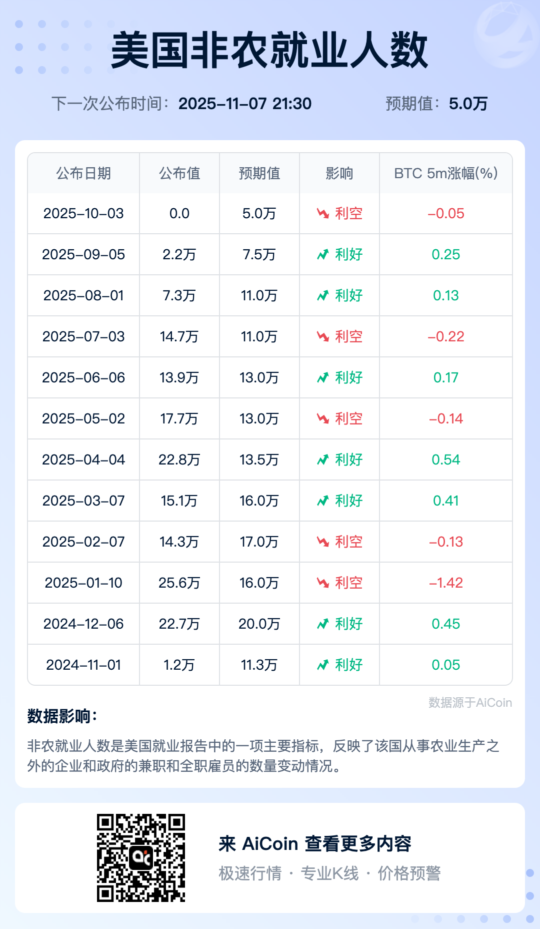 非农数据来袭，比特币是涨是跌？3分钟掌握核心分析框架_aicoin_图2