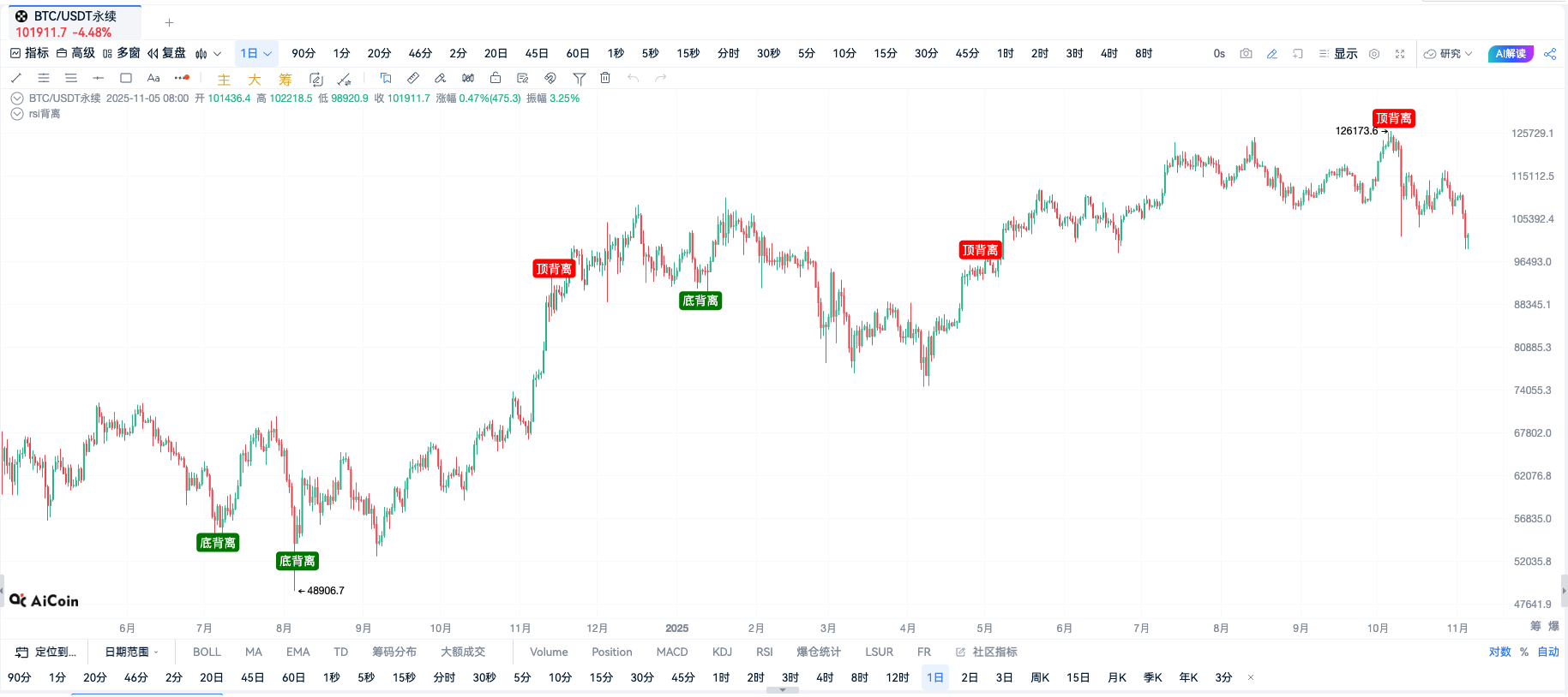 Custom Indicator · RSI Divergence Signal_aicoin_Image3