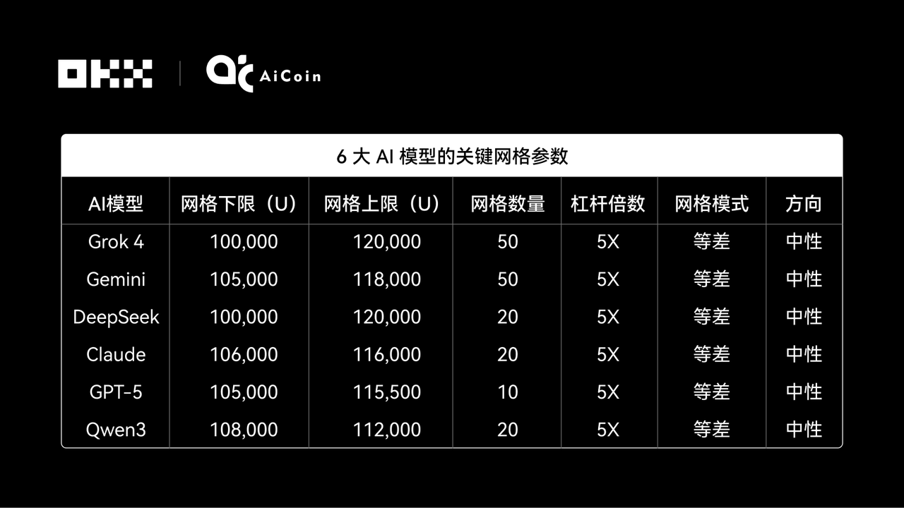 Claude拿下冠军,6 大 AI 网格策略对决真相 | OKX & AiCoin 实盘测评_aicoin_图2 Claude拿下冠军,6 大 AI 网格策略对决真相 | OKX & AiCoin 实盘测评_aicoin_图2