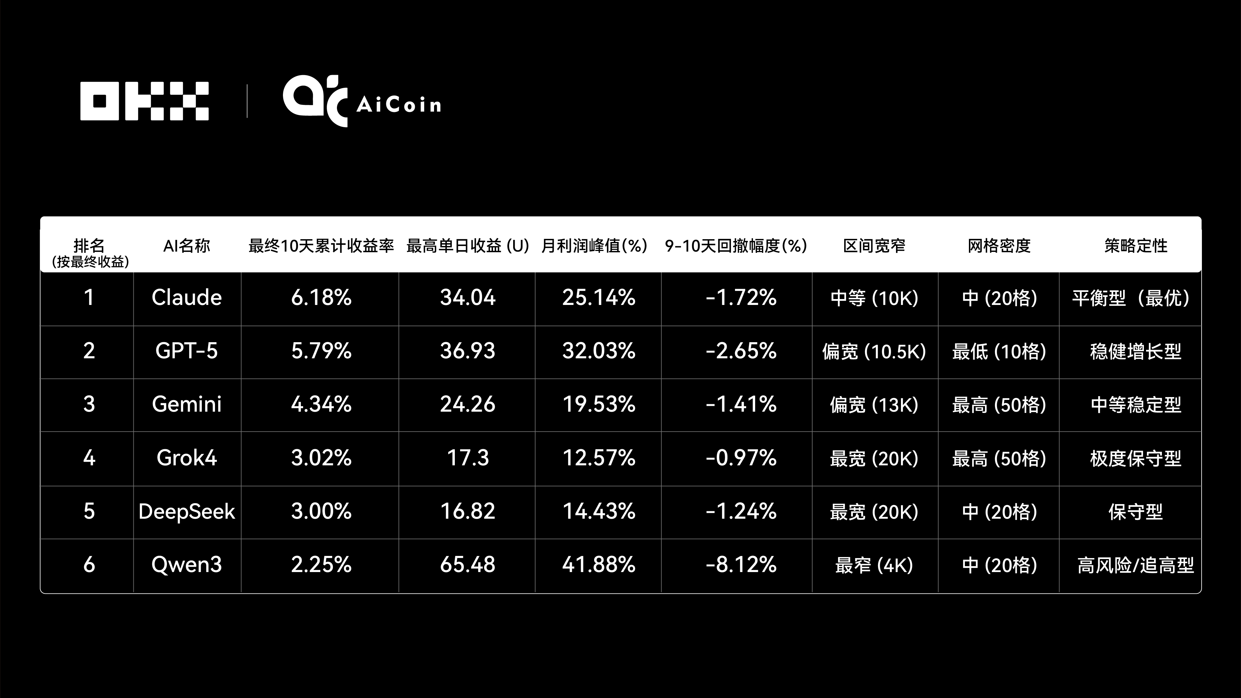 Claude拿下冠军,6 大 AI 网格策略对决真相 | OKX & AiCoin 实盘测评_aicoin_图3 Claude拿下冠军,6 大 AI 网格策略对决真相 | OKX & AiCoin 实盘测评_aicoin_图3