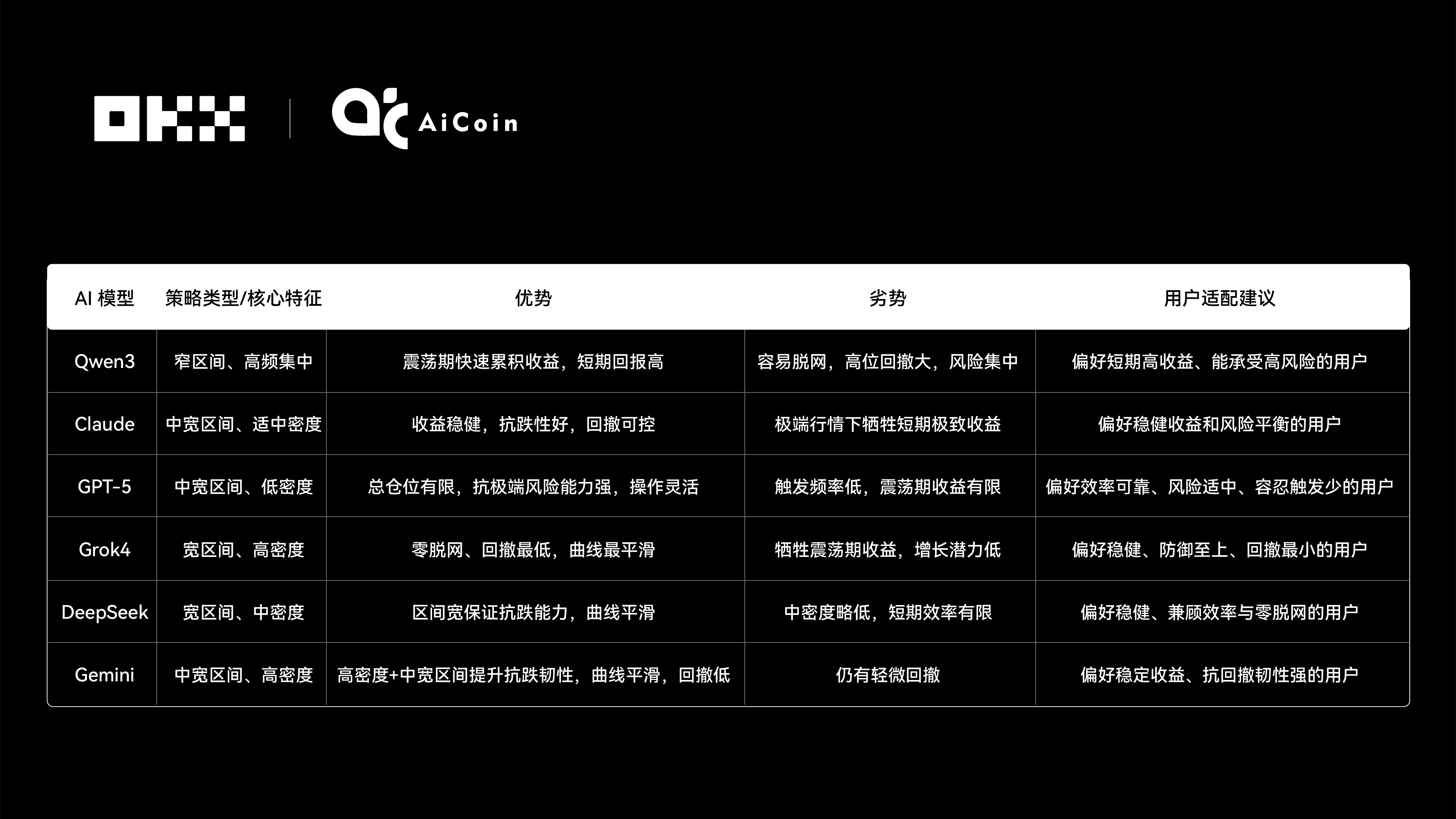 Claude拿下冠军,6 大 AI 网格策略对决真相 | OKX & AiCoin 实盘测评_aicoin_图4 Claude拿下冠军,6 大 AI 网格策略对决真相 | OKX & AiCoin 实盘测评_aicoin_图4