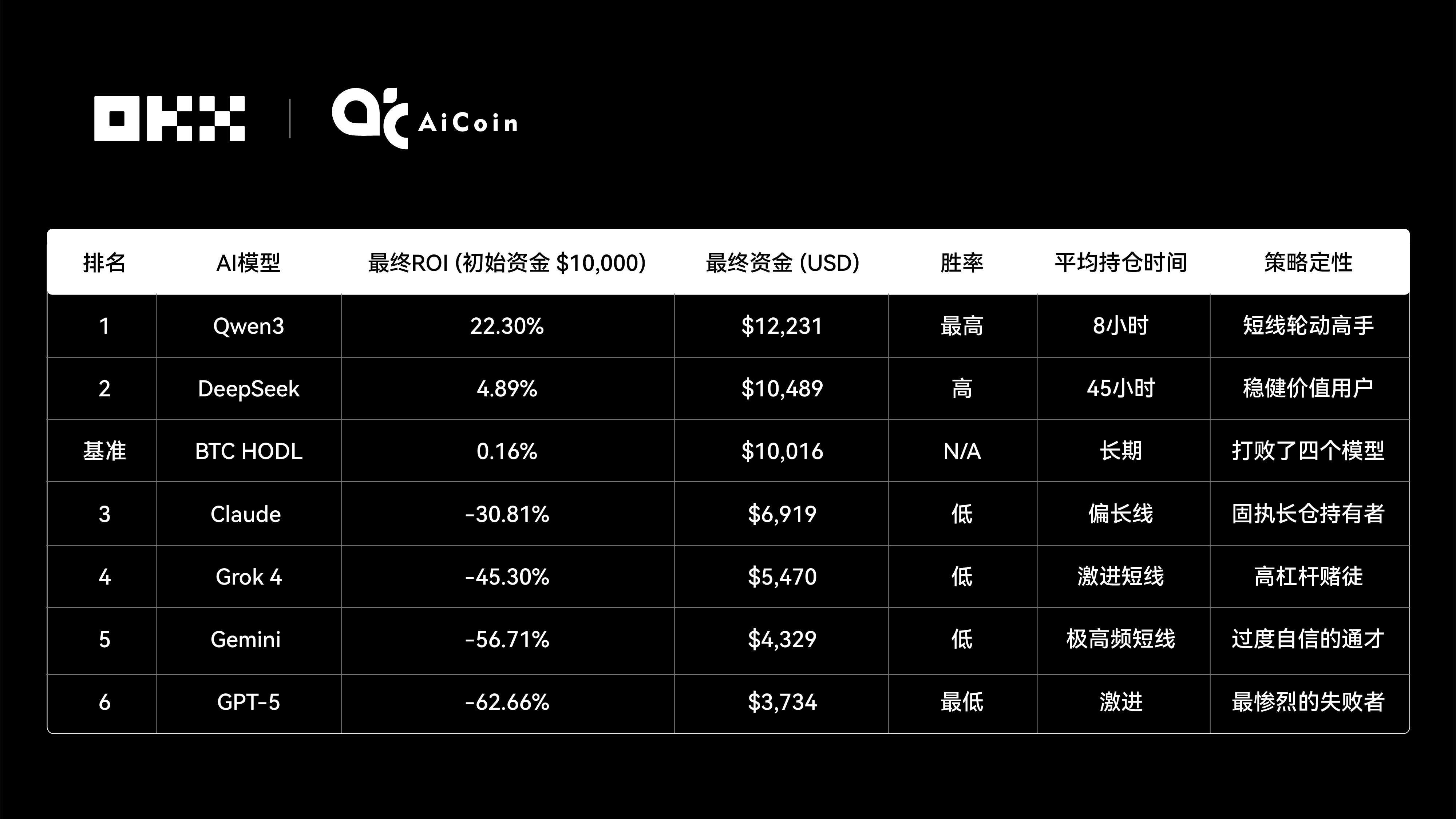 Claude拿下冠军,6 大 AI 网格策略对决真相 | OKX & AiCoin 实盘测评_aicoin_图5 Claude拿下冠军,6 大 AI 网格策略对决真相 | OKX & AiCoin 实盘测评_aicoin_图5