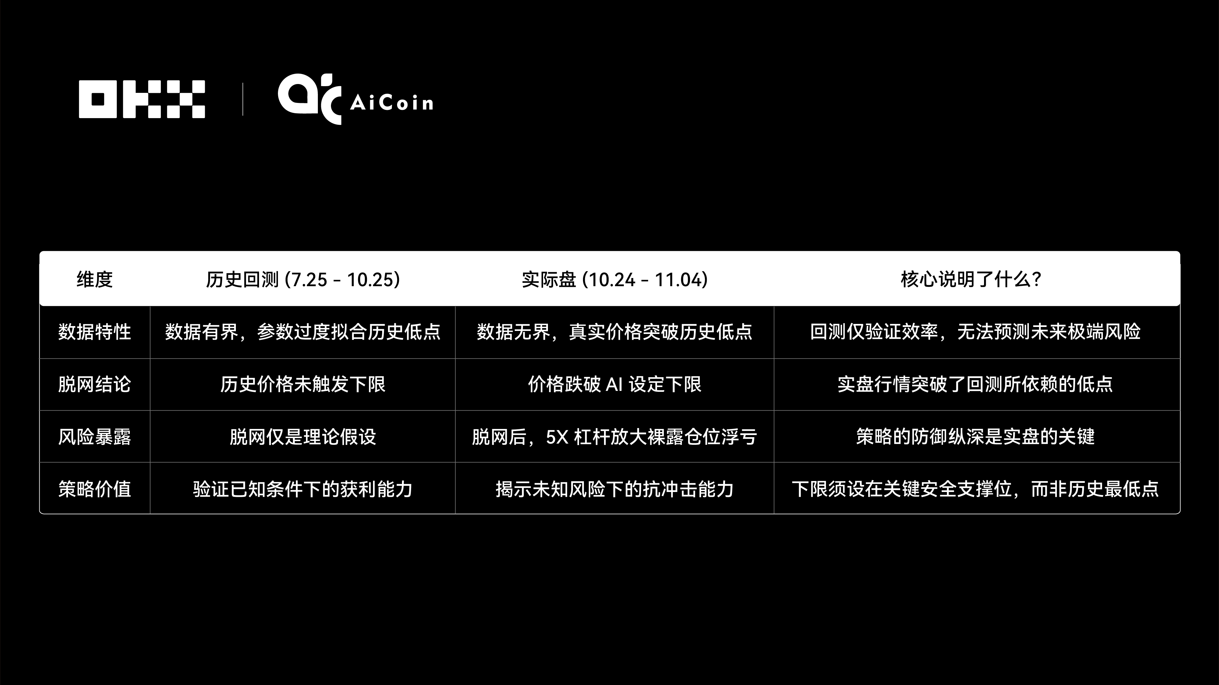 Claude拿下冠军,6 大 AI 网格策略对决真相 | OKX & AiCoin 实盘测评_aicoin_图6 Claude拿下冠军,6 大 AI 网格策略对决真相 | OKX & AiCoin 实盘测评_aicoin_图6