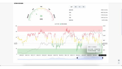 比特币关键转折点：本周收线或决定多空方向_aicoin_图6