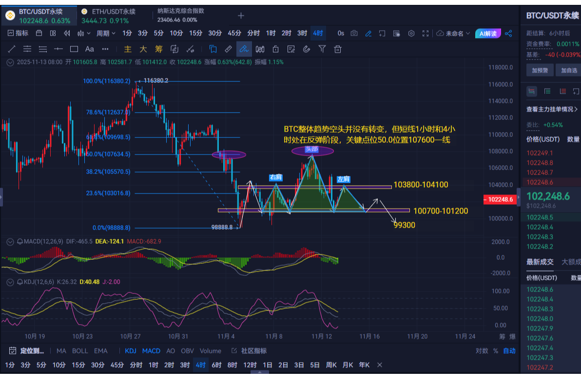 11.13 Bitcoin and Ethereum Intraday Market Analysis and Trading Suggestions