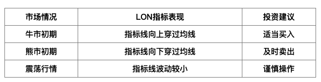 Custom Indicator · LON Indicator Analysis_aicoin_Image2