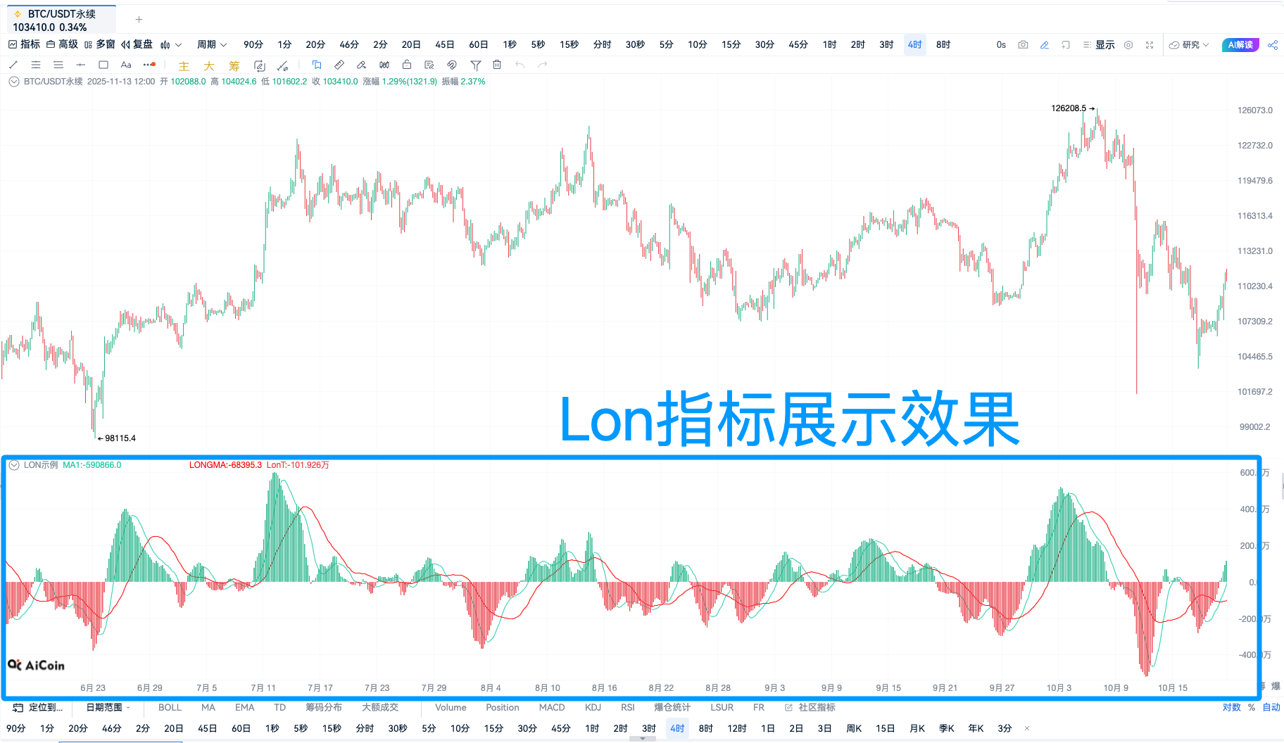 Custom Indicator · LON Indicator Analysis_aicoin_Image3