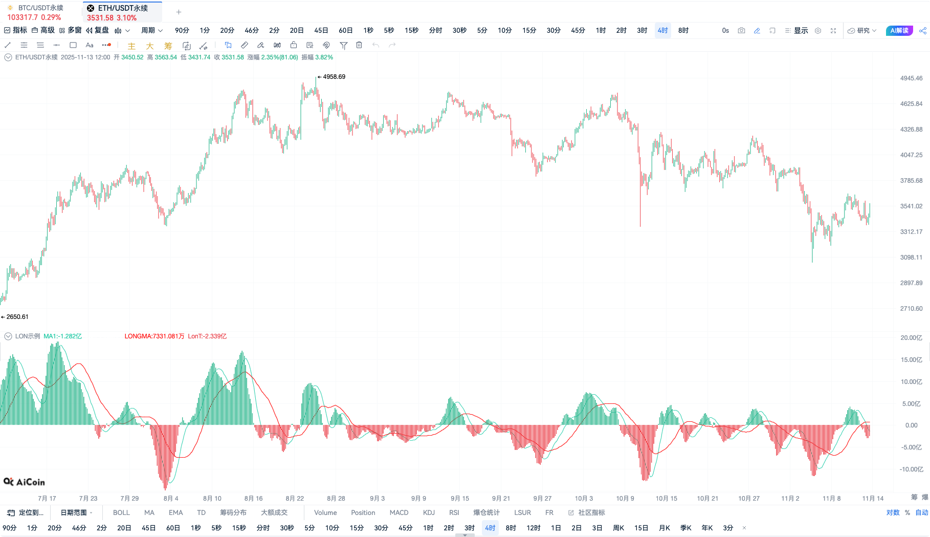 Custom Indicator · LON Indicator Analysis_aicoin_Image4
