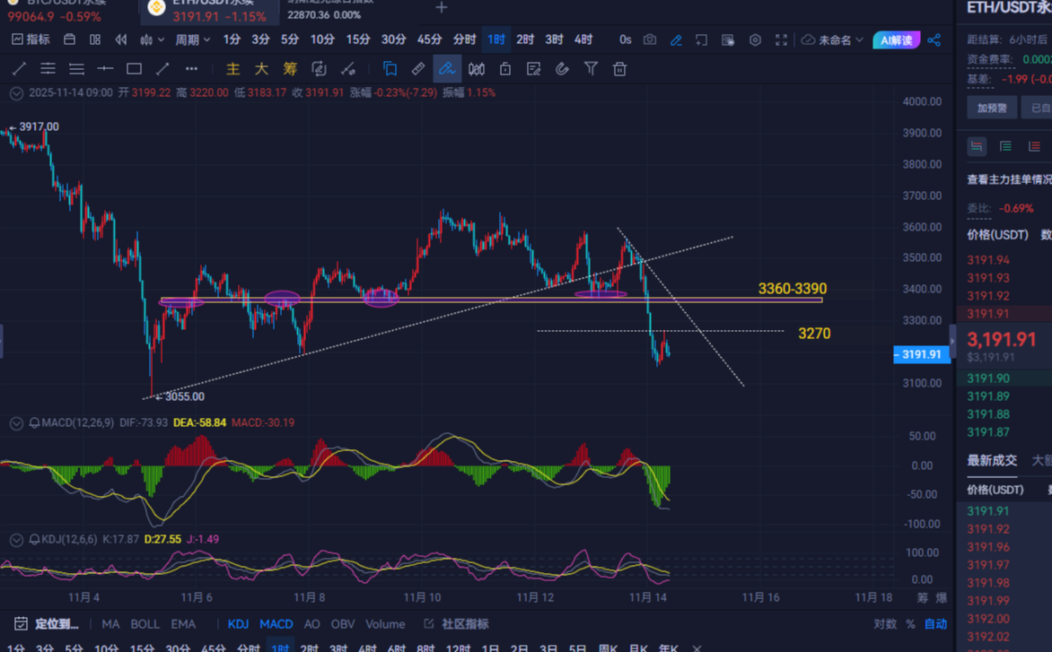11.14 Bitcoin and Ethereum Intraday Market Analysis and Trading Suggestions