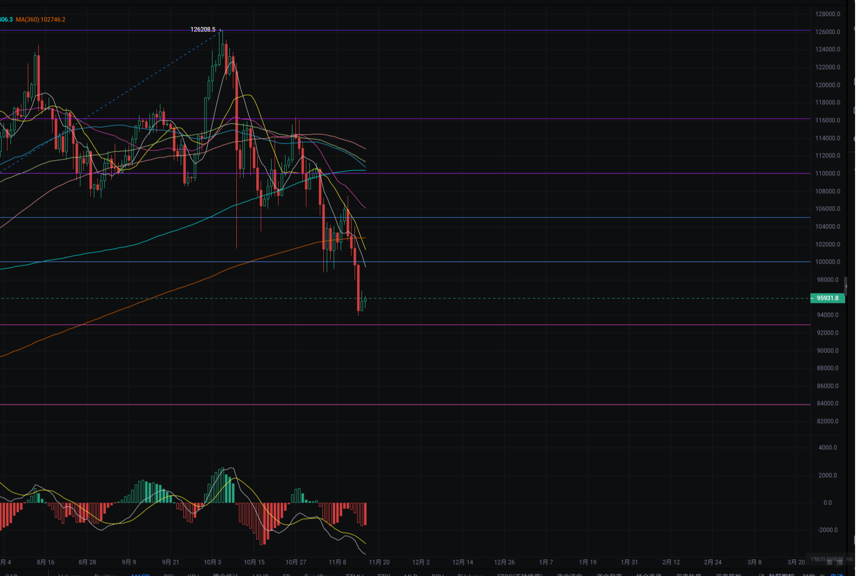 Less than 24 hours remain until the CME opens on November 16. What will the trend be after the weekly close?