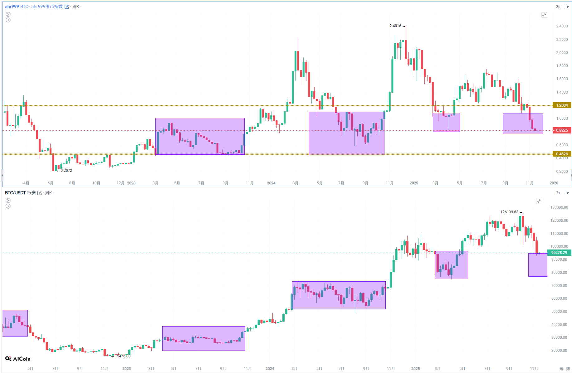 极端情绪逼近临界点:比特币即将止跌?_aicoin_图5 极端情绪逼近临界点:比特币即将止跌?_aicoin_图5