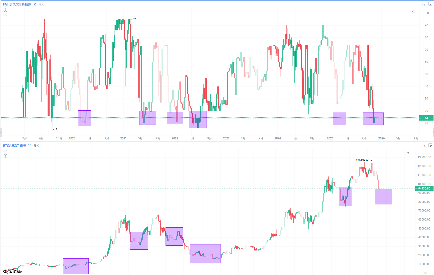 极端情绪逼近临界点:比特币即将止跌?_aicoin_图2 极端情绪逼近临界点:比特币即将止跌?_aicoin_图2