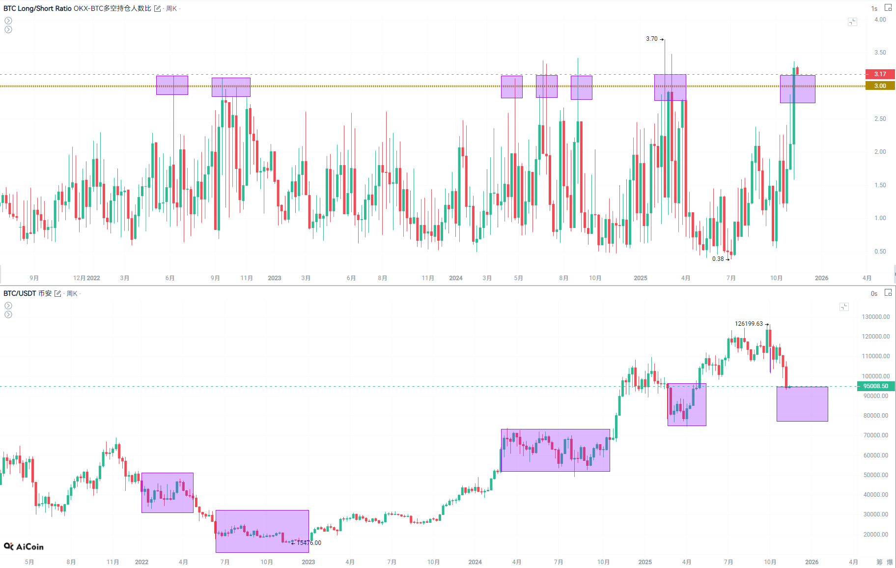 极端情绪逼近临界点:比特币即将止跌?_aicoin_图3 极端情绪逼近临界点:比特币即将止跌?_aicoin_图3