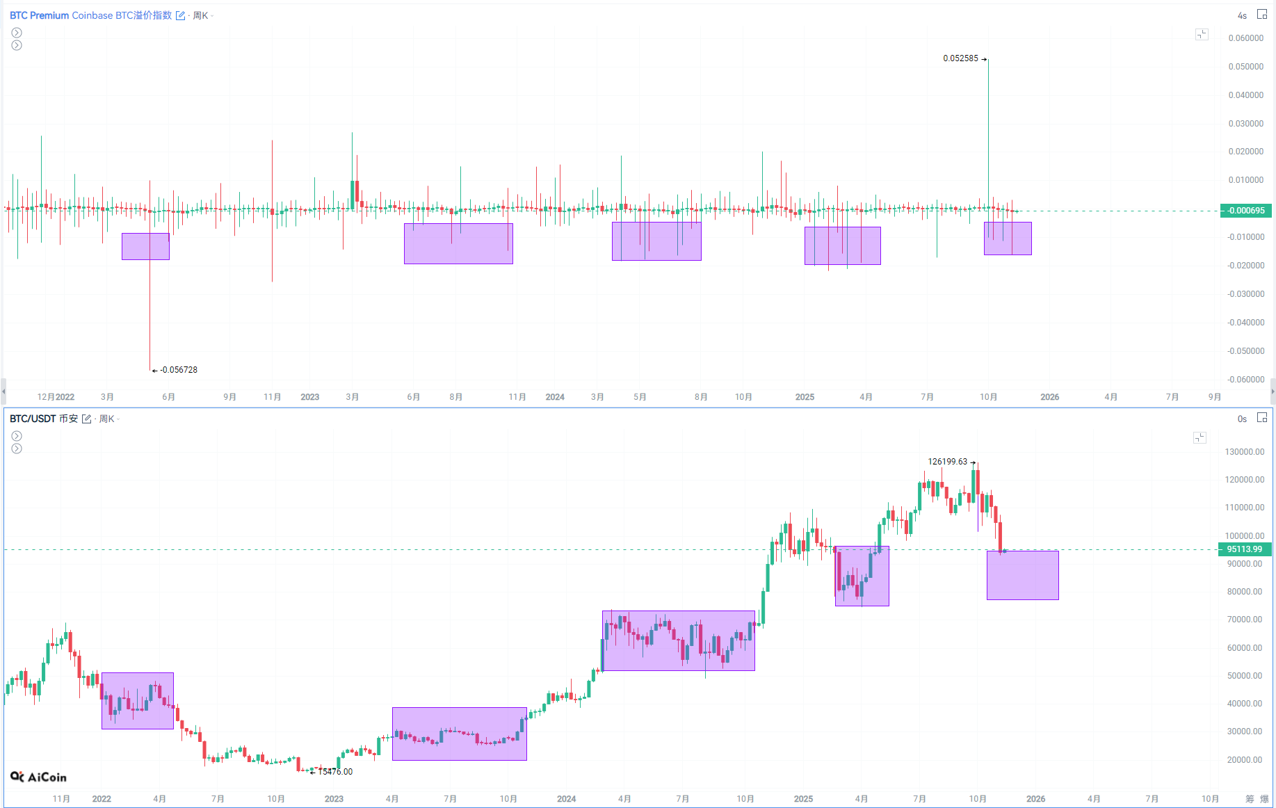 极端情绪逼近临界点:比特币即将止跌?_aicoin_图6 极端情绪逼近临界点:比特币即将止跌?_aicoin_图6