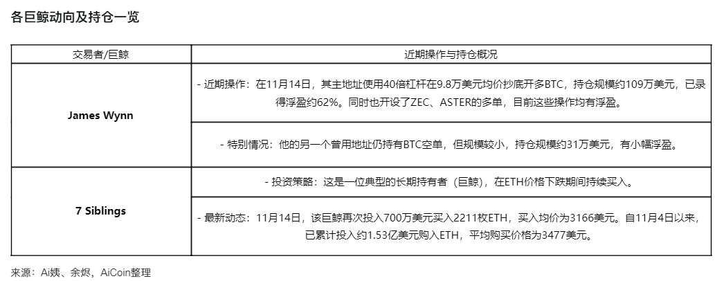 比特币失守94000美元,巨鲸、机构与KOL的众生相_aicoin_图2 比特币失守94000美元,巨鲸、机构与KOL的众生相_aicoin_图2