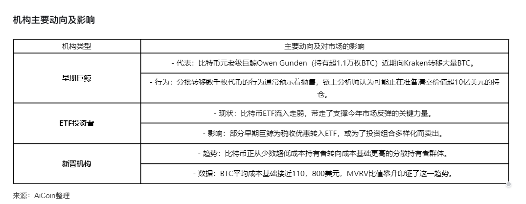 比特币失守94000美元,巨鲸、机构与KOL的众生相_aicoin_图3 比特币失守94000美元,巨鲸、机构与KOL的众生相_aicoin_图3