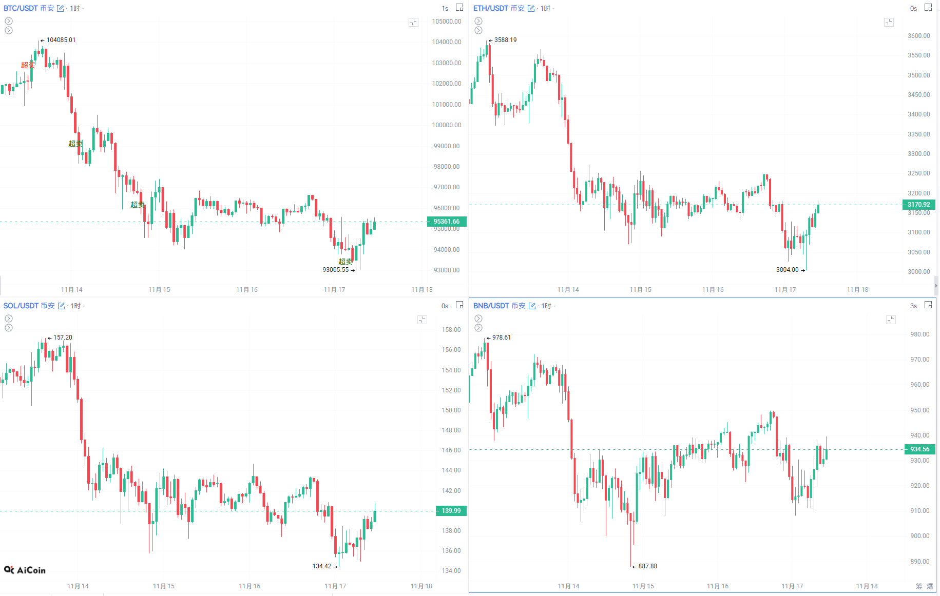 比特币跌破94000美元,熊市继续深化!_aicoin_图2 比特币跌破94000美元,熊市继续深化!_aicoin_图2