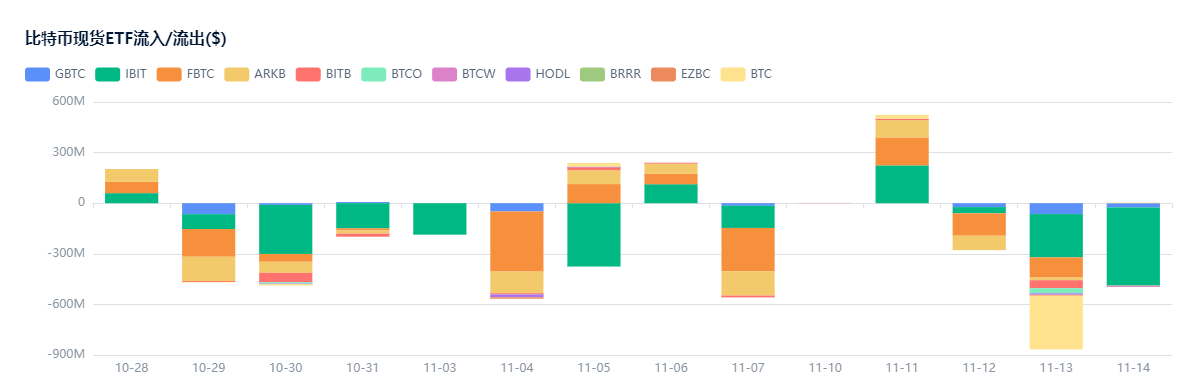 比特币跌破94000美元,熊市继续深化!_aicoin_图3 比特币跌破94000美元,熊市继续深化!_aicoin_图3