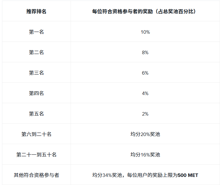 🔥 交易 Meteora (MET),赢取 3,400,000 MET 奖池!_aicoin_图3 🔥 交易 Meteora (MET),赢取 3,400,000 MET 奖池!_aicoin_图3