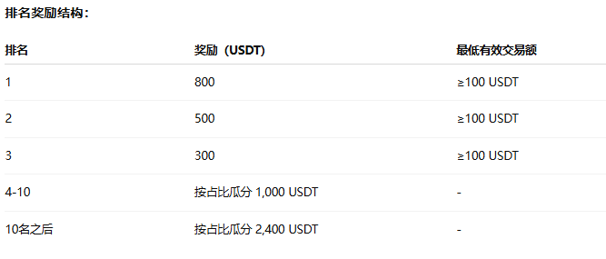 HTX 「穿越牛熊」年终活动狂派12,000 U_aicoin_图2