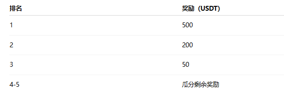HTX 「穿越牛熊」年终活动狂派12,000 U_aicoin_图3