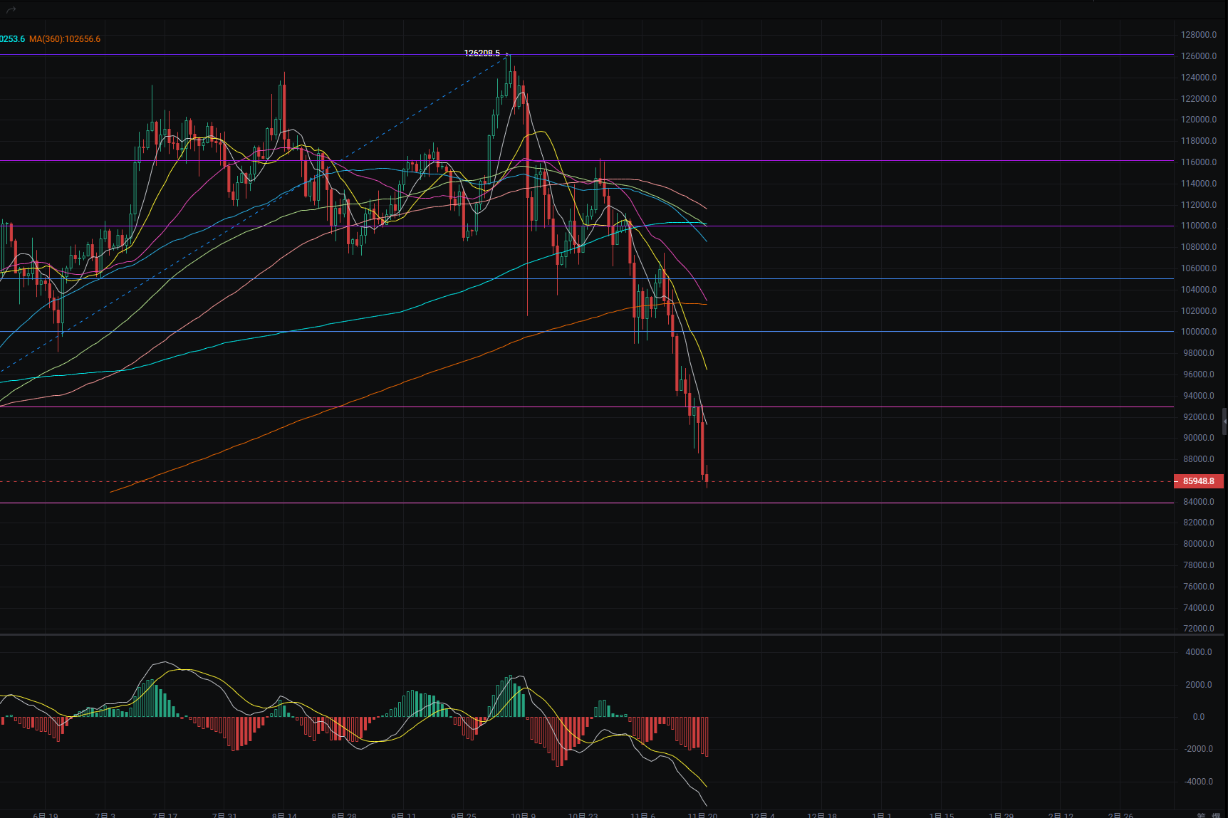 On November 21, Bitcoin was crushed by the US stock market, Ethereum performed weakly, and treasury companies began to cut losses.