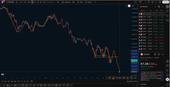 比特币波段复盘：高点精准、目标明确，结构依旧偏空，谨慎摸底_aicoin_图1