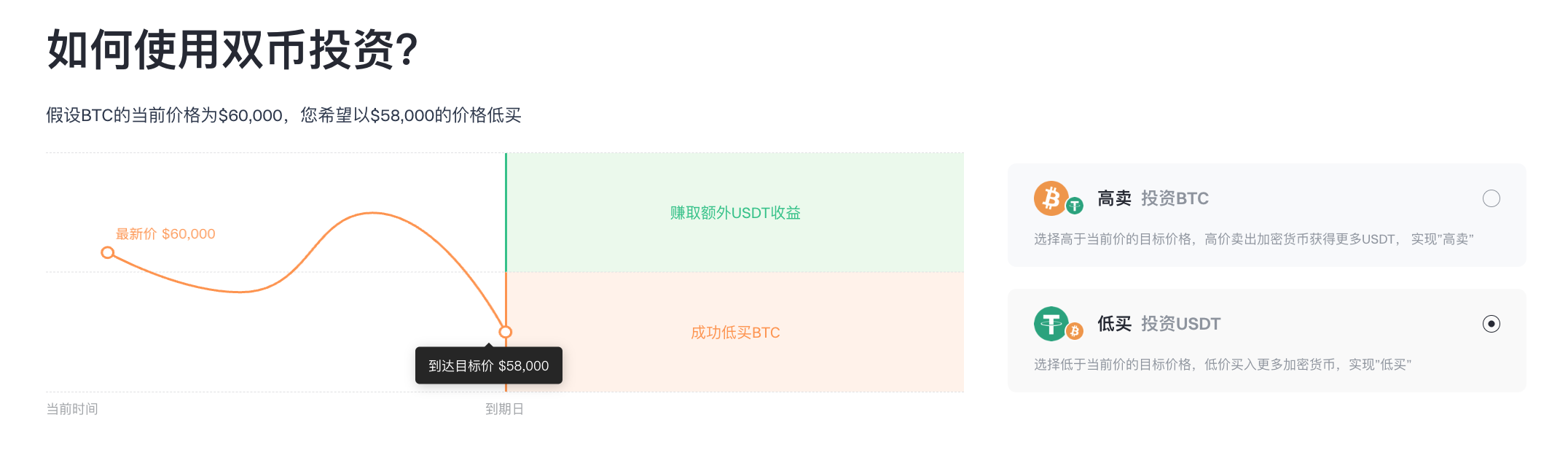 Gate Dual-Currency Investment: In a Volatile Market