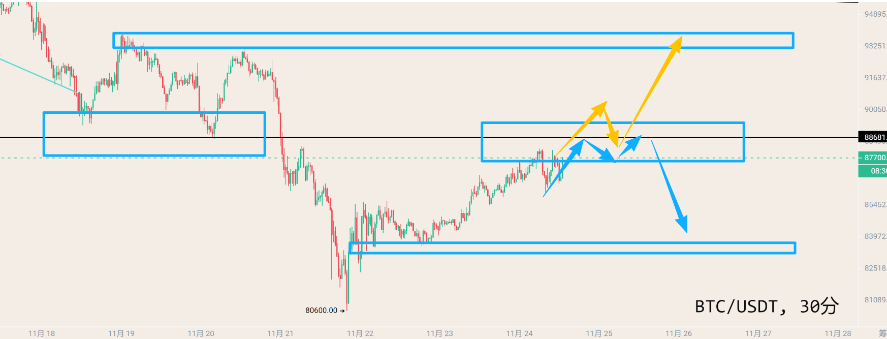 Daily Analysis of BTC