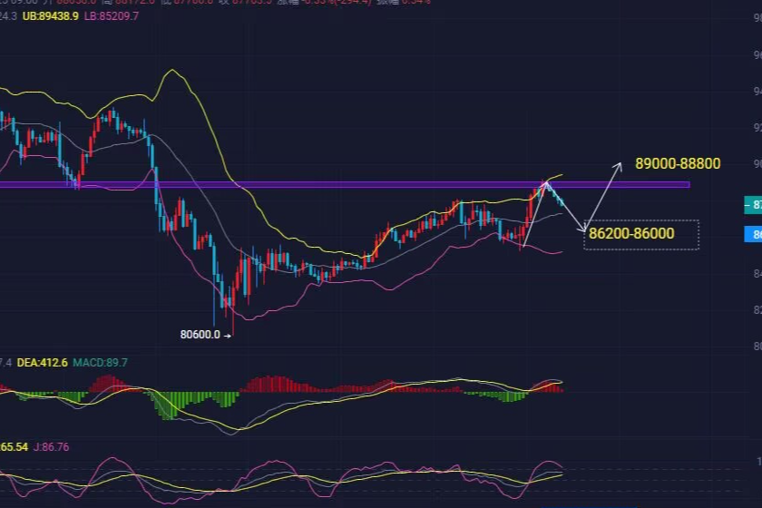11.25每日比特币以太行情分析以及操作建议