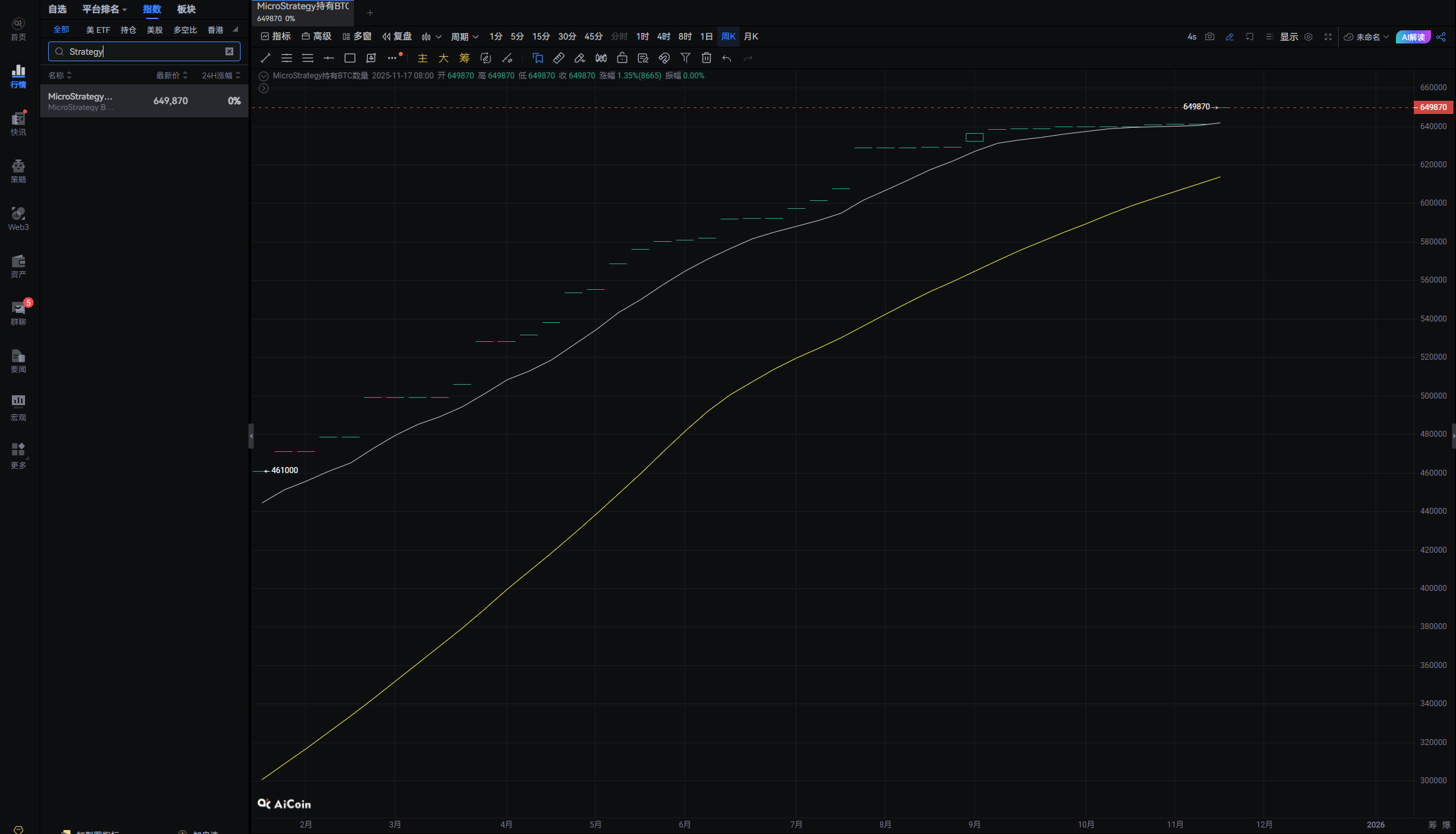 MicroStrategy halts BTC purchases, is the market in a panic?_aicoin_image1