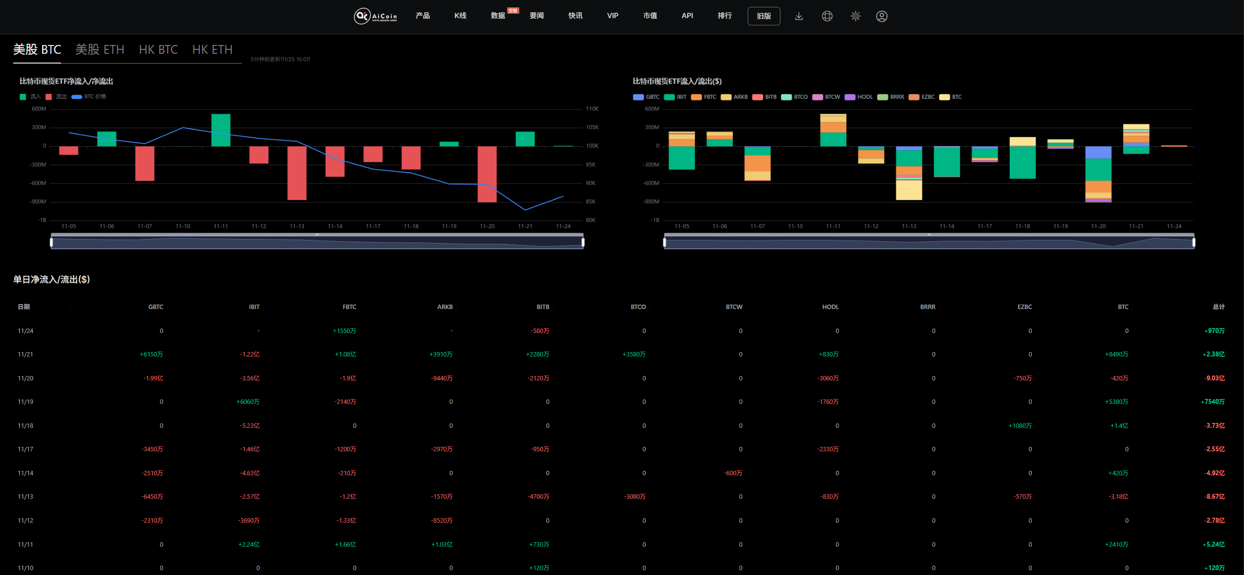 MicroStrategy halts BTC purchases, is the market in a panic?_aicoin_image3