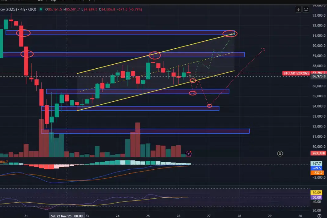11.26大饼继续震荡行情，Bitwise狗狗币ETF BWOW最早或于周三在NYSE Arca上市