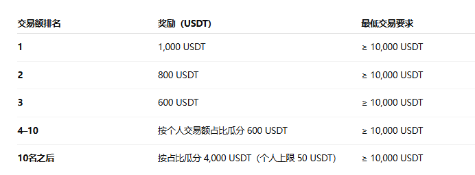 Team Peak Competition's Monad "Warm-up Match," 1,200 USDT Airdrop + $10,000 HTX Prize Pool Limited Time Offer_aicoin_image3
