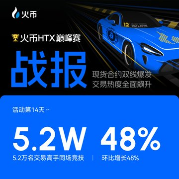 HTX 5.9 billion USD trading volume ignites the battle, Team Peak Competition with a $400,000 prize pool has officially started_aicoin_image1