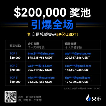 HTX 5.9 billion USD trading volume ignites the battle, Team Peak Competition with a $400,000 prize pool has officially started_aicoin_image2 HTX 5.9 billion USD trading volume ignites the battle, Team Peak Competition with a $400,000 prize pool has officially started_aicoin_image2